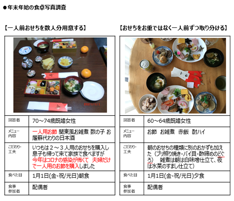 新型コロナウイルスの影響による年末年始行動の変化 21年 年末年始調査と21 22年 年末年始の意向調査 株式会社クレオ 買いたい気持ちをデザインする