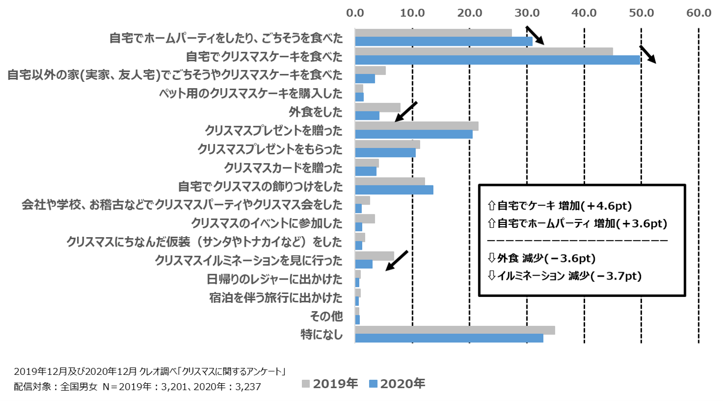 クリスマス調査 2020年クリスマス結果と2021年のクリスマスの過ごし方予測 株式会社クレオ 買いたい気持ちをデザインする