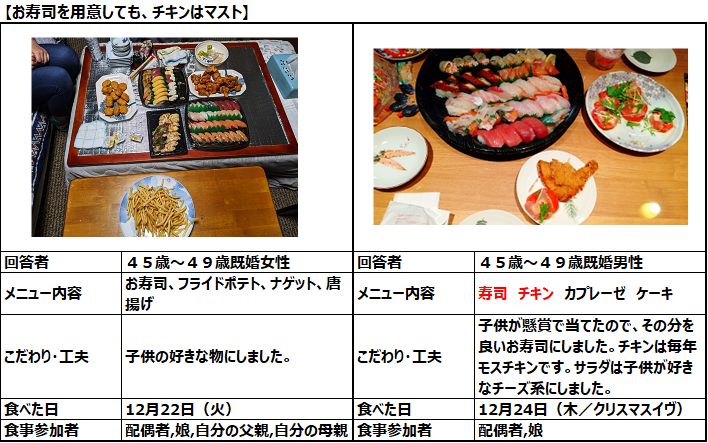 クリスマス調査 年クリスマス結果と21年のクリスマスの過ごし方予測 株式会社クレオ 買いたい気持ちをデザインする