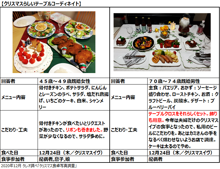 クリスマス調査 年クリスマス結果と21年のクリスマスの過ごし方予測 株式会社クレオ 買いたい気持ちをデザインする