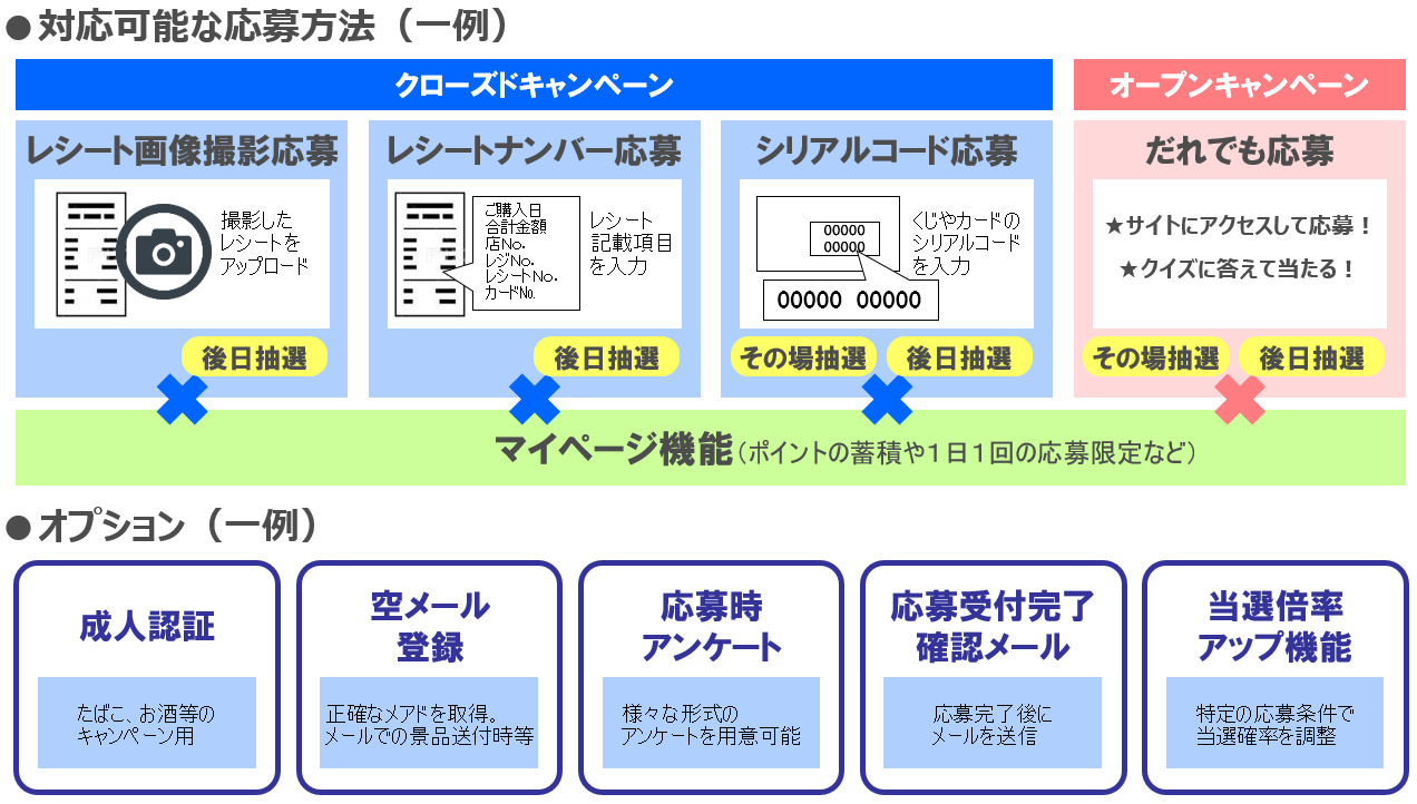 iCHANCE（Webキャンペーン応募システム） | サービス・商品