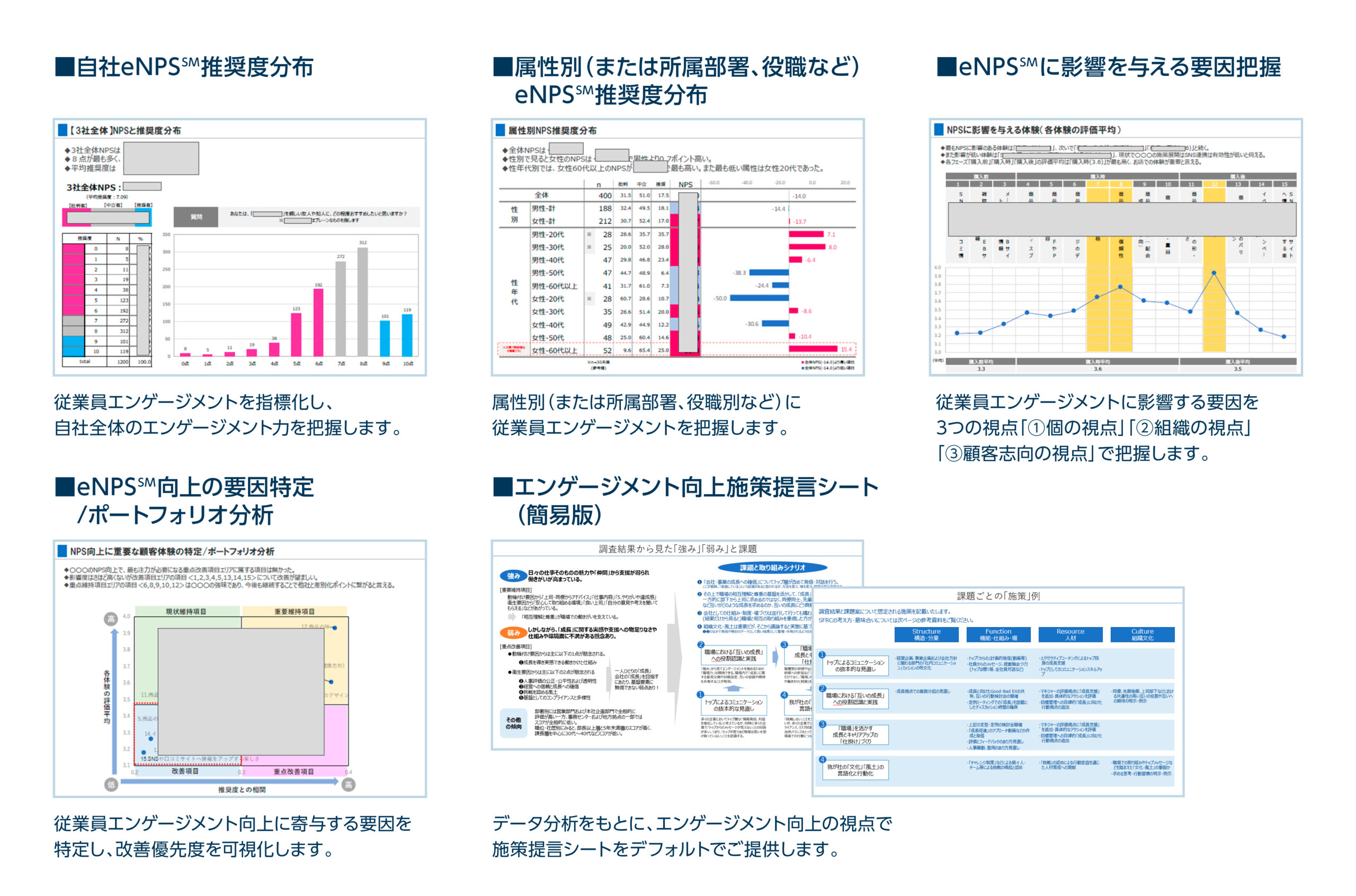 E²Compassのアウトプットは、従業員エンゲージメント指標を可視化し、改善を提言