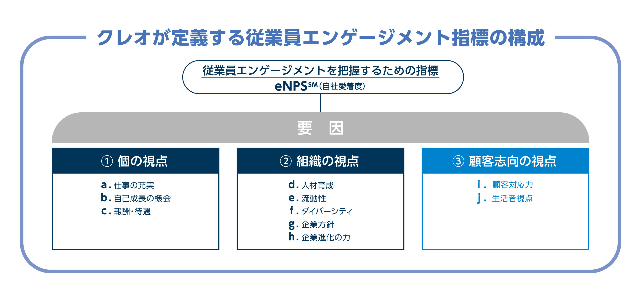 クレオが定義する従業員エンゲージメント指標の構成