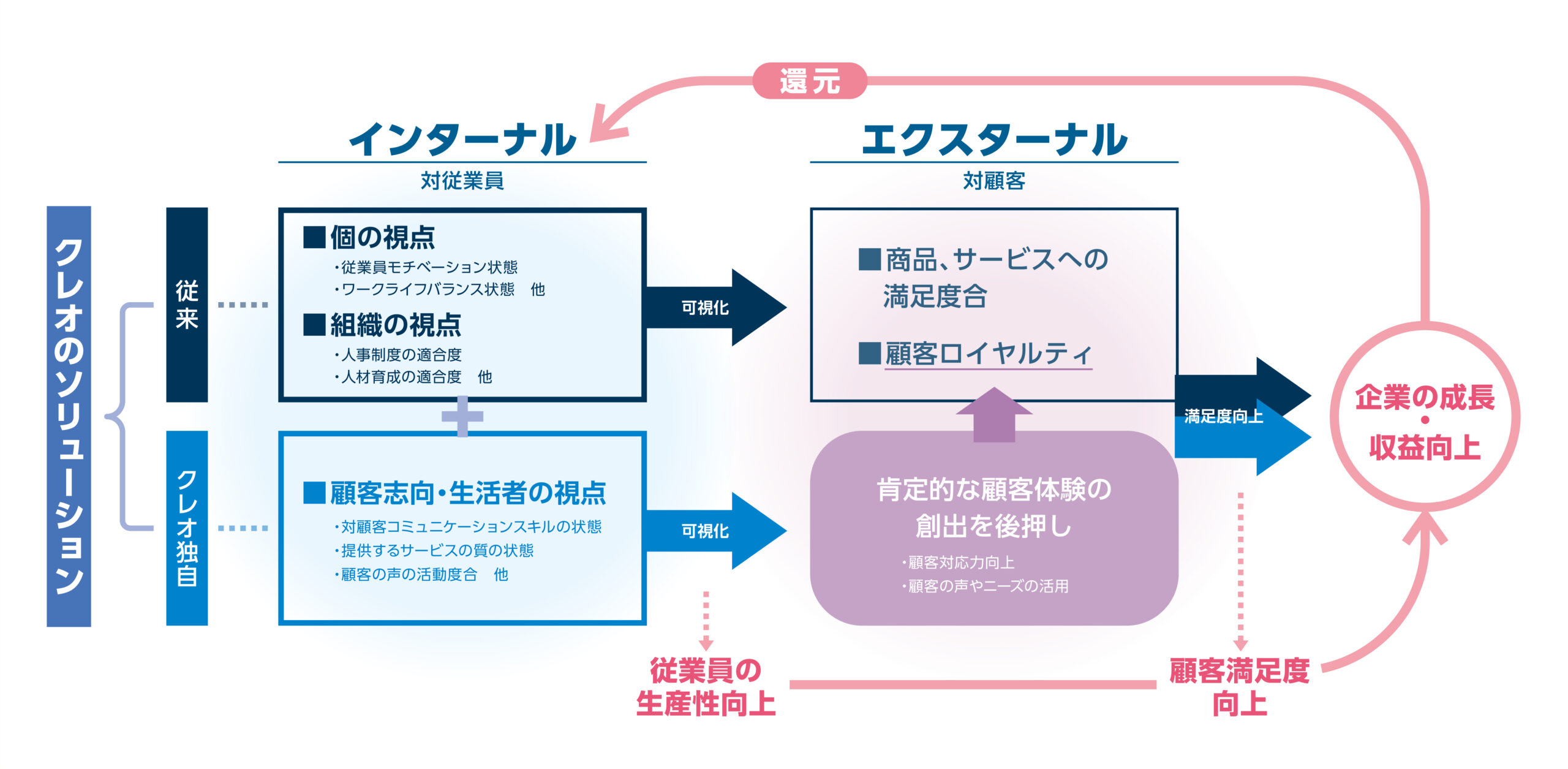 従業員エンゲージメント向上のための包括的ソリューション支援体制