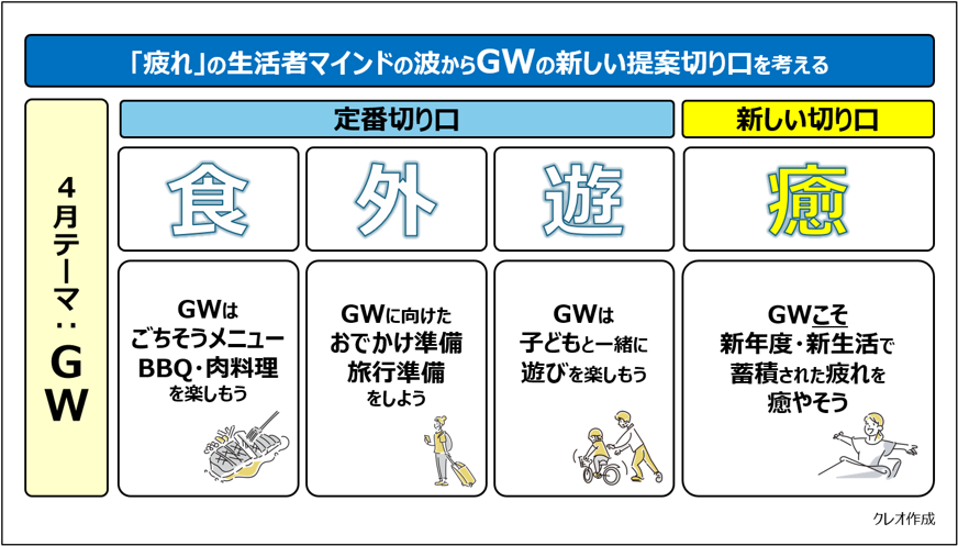 生活者マインドの波からGWの新しい販促切り口を考える