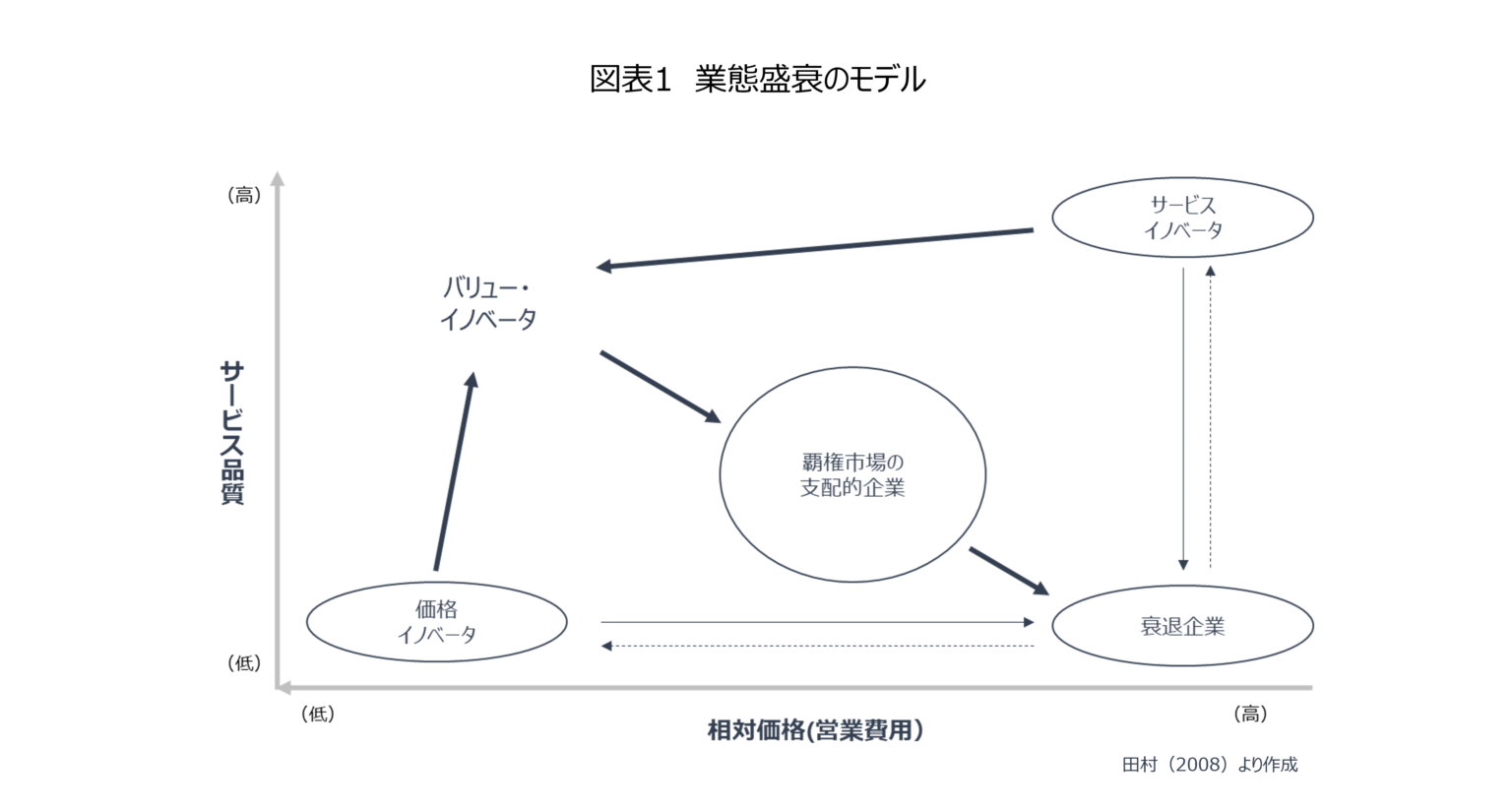 【日本産業経済学会発表論文】日本の小売市場におけるバリュー・イノベータ ―戦略視点と消費者視点による小売業態研究- | マーケティングレポート ...