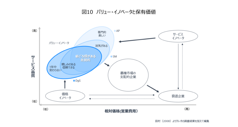 【日本産業経済学会発表論文】日本の小売市場におけるバリュー・イノベータ ―戦略視点と消費者視点による小売業態研究- | マーケティングレポート ...