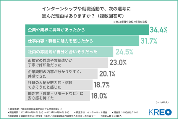 図：インターンシップや就職活動で、次の選考に進んだ理由はありますか？