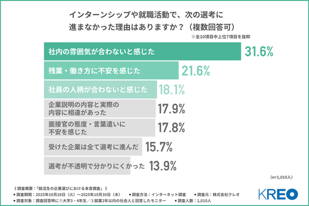 図：インターンシップや就職活動で、次の選考に進まなかった理由はありますか？