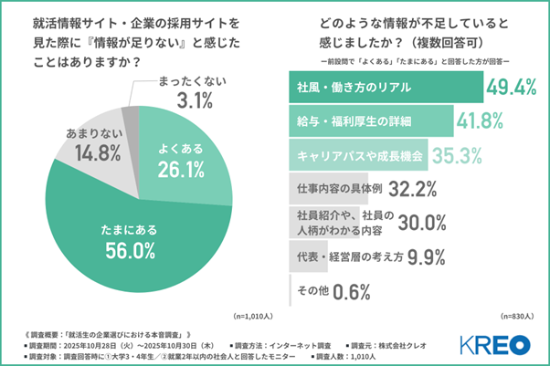 図：就活情報サイト・企業の採用サイトを見た際に『情報が足りない』と感じたことはありますか？