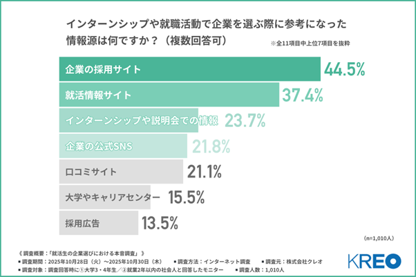 図：インターンシップや就職活動で企業を選ぶ際に参考になった情報源は何ですか？