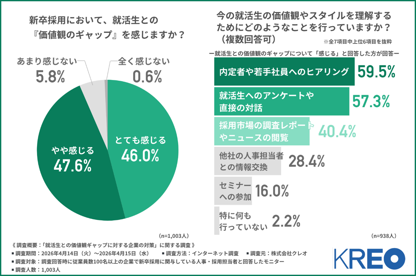 グラフ：新卒採用において、就活生との『価値観ギャップ』を感じますか？