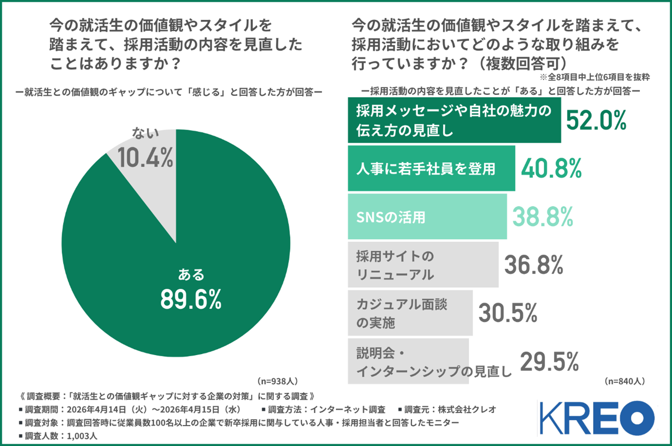 グラフ：今の就活生の価値観やスタイルを踏まえて、採用活動の内容を見直したことはありますか？