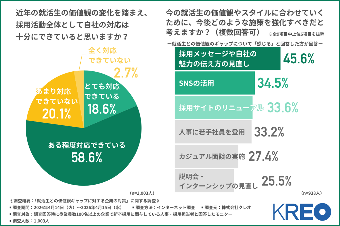 グラフ：近年の就活生の価値感の変化を踏まえ、採用活動全体として自社の対応は十分にできていると思いますか？